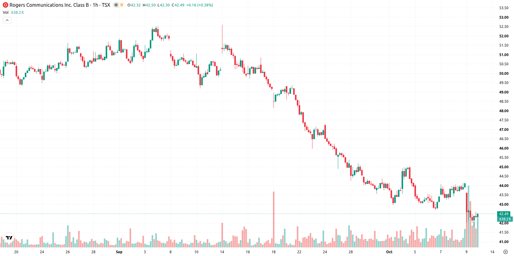 Rogers Communications Inc. asset chart