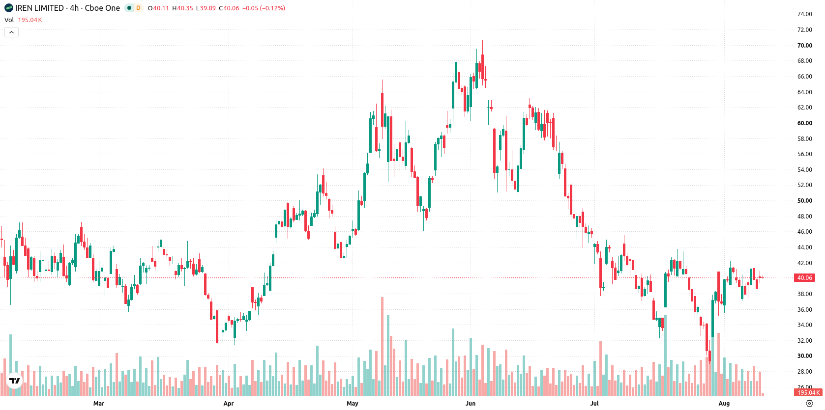 IREN Limited asset chart