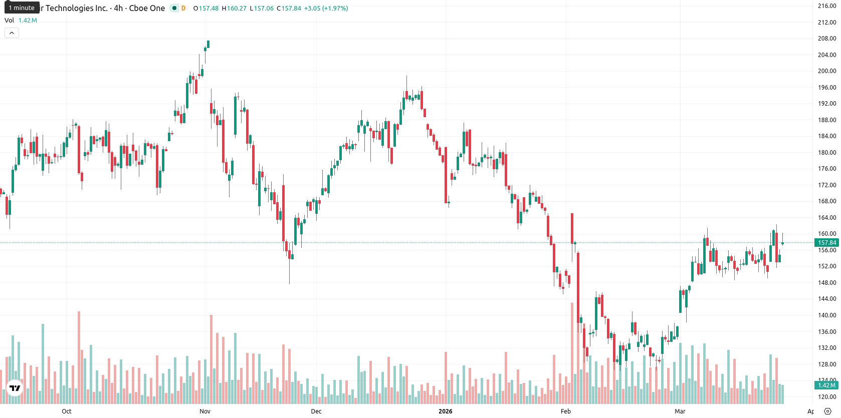 Palantir Technologies asset chart