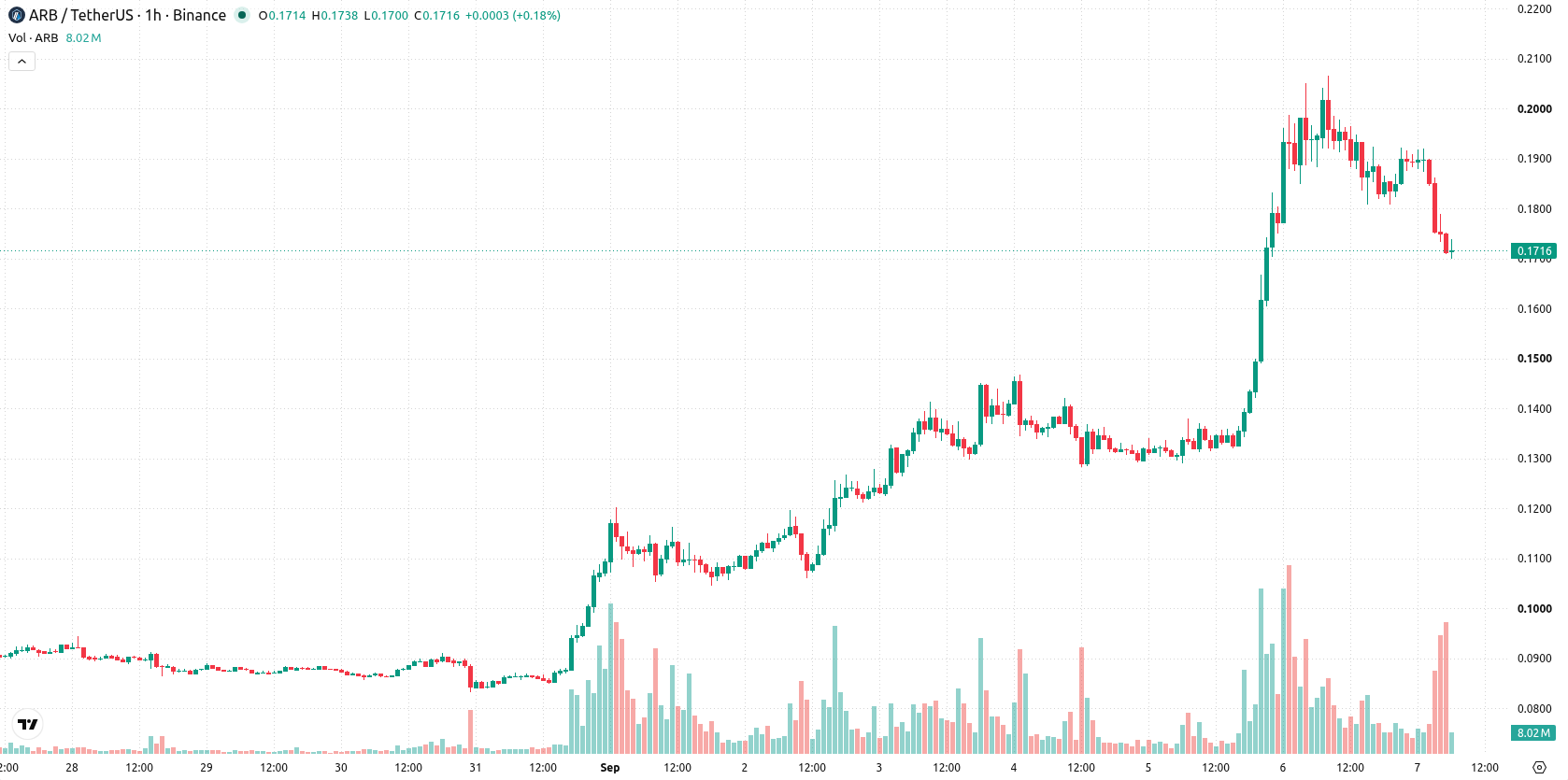 Arbitrum asset chart