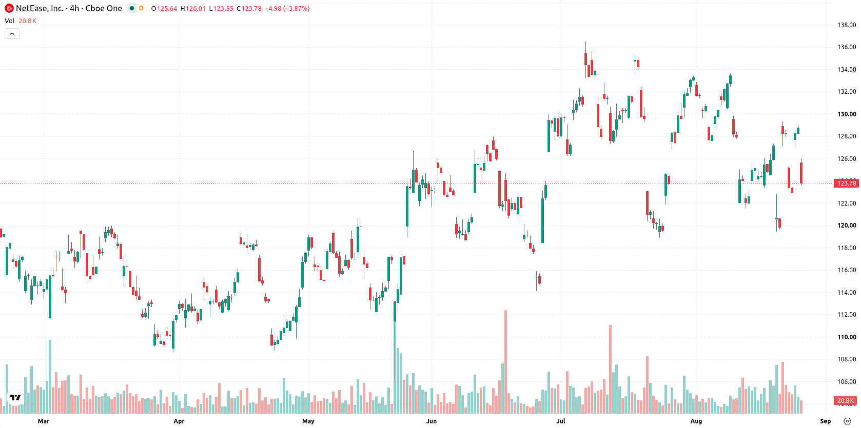 Netease Inc Sponsored ADR asset chart