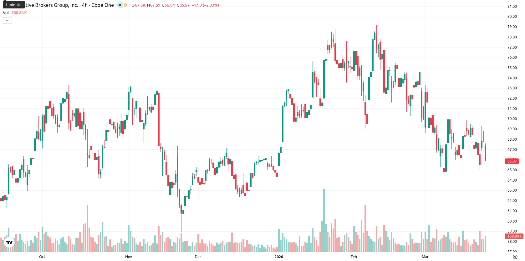 Interactive Brokers asset chart