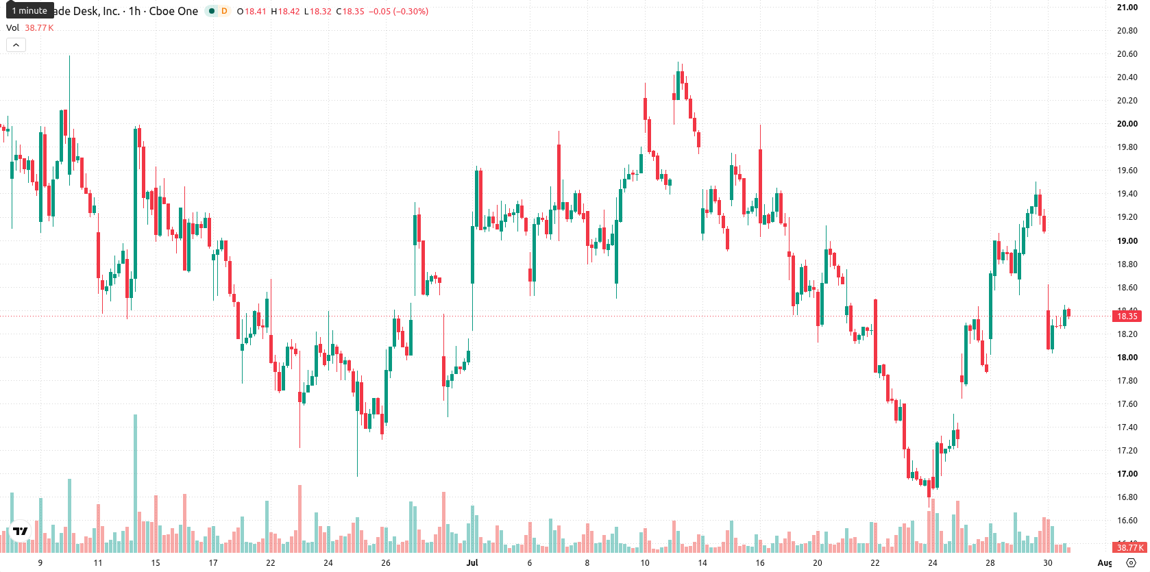 The Trade Desk Inc. asset chart