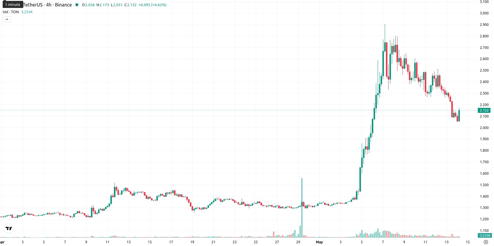 Toncoin asset chart