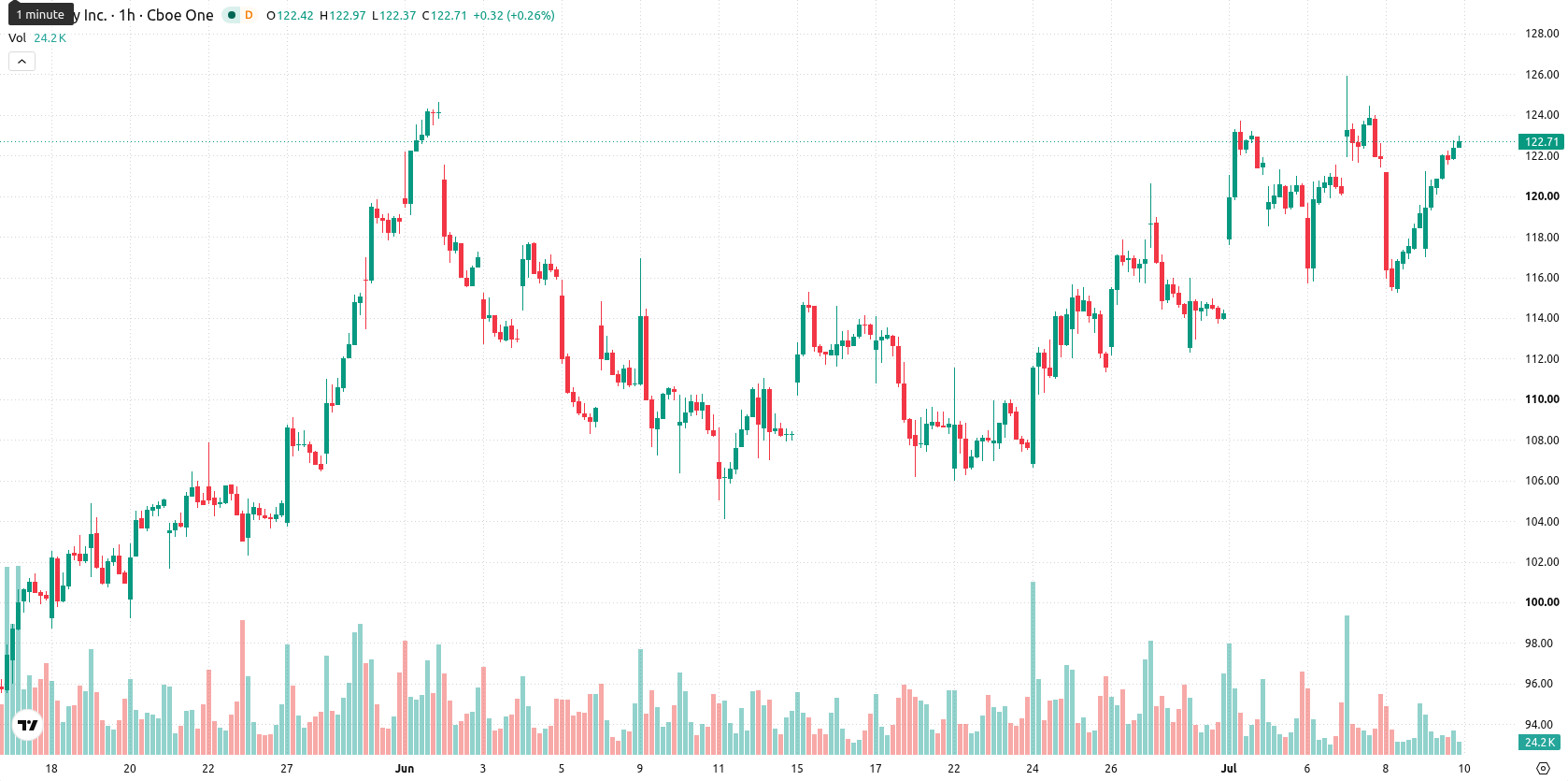 Shopify asset chart