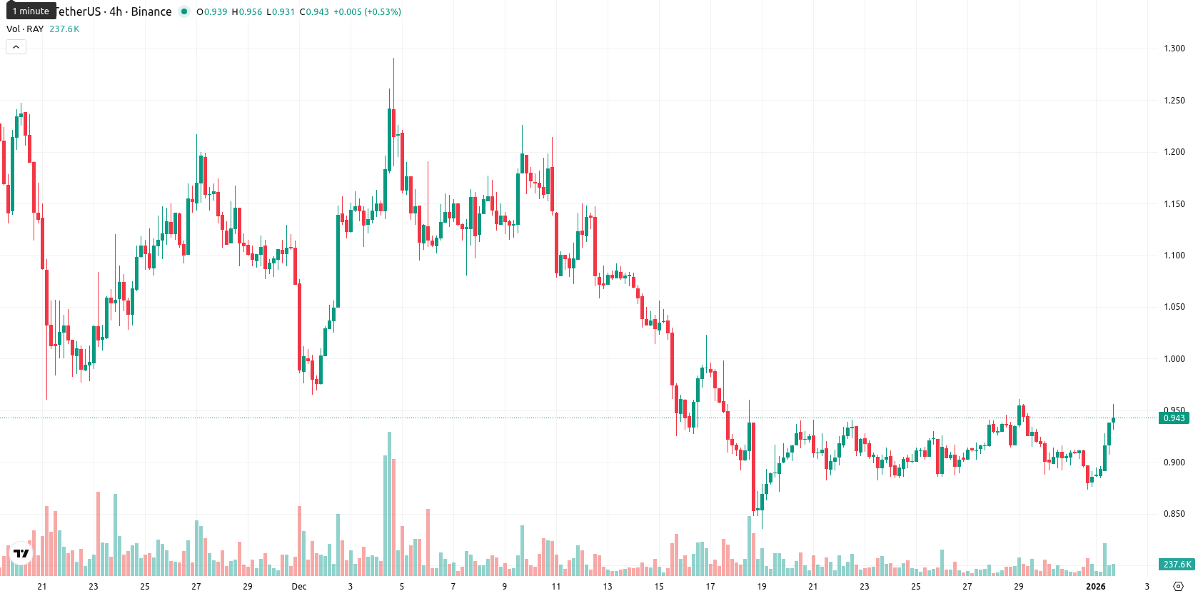 Raydium asset chart