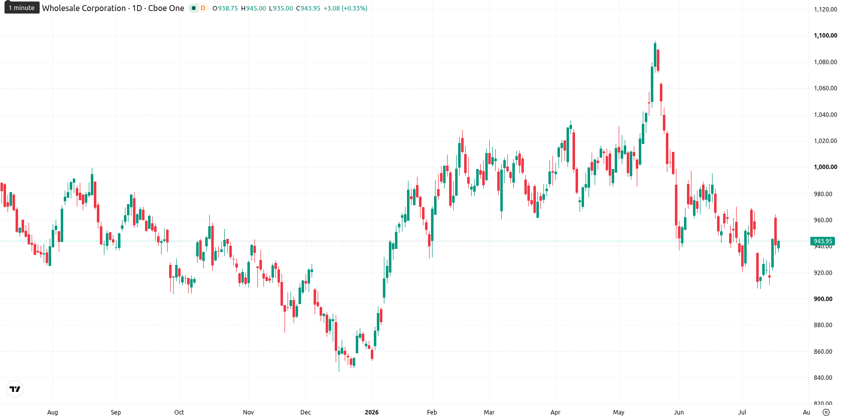 Costco Wholesale Corp asset chart