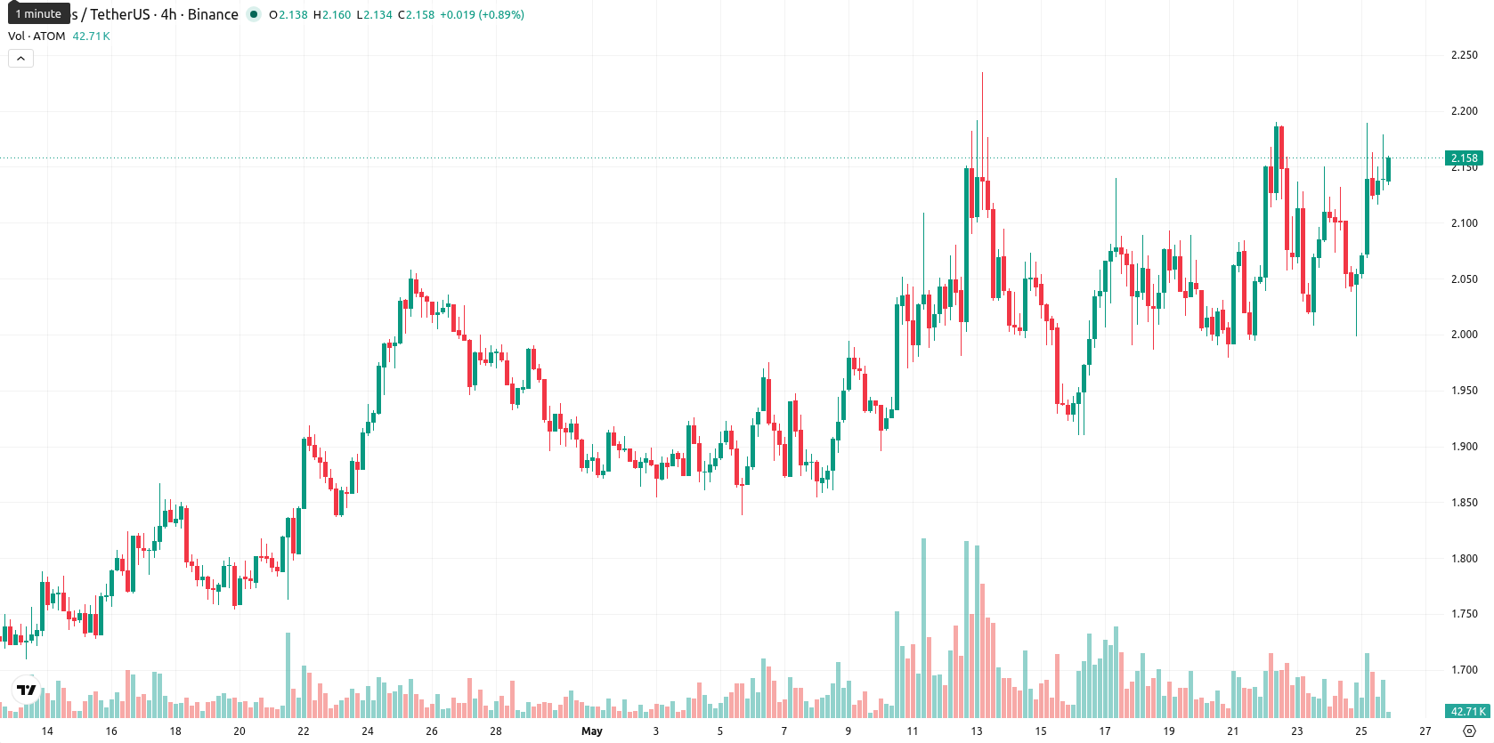 Cosmos asset chart