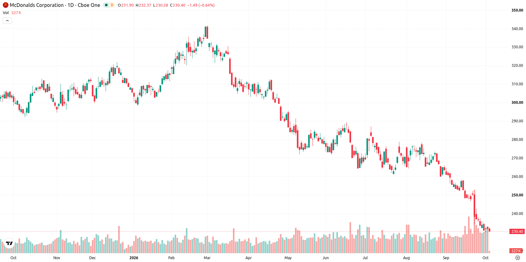 McDonald’s Corporation asset chart