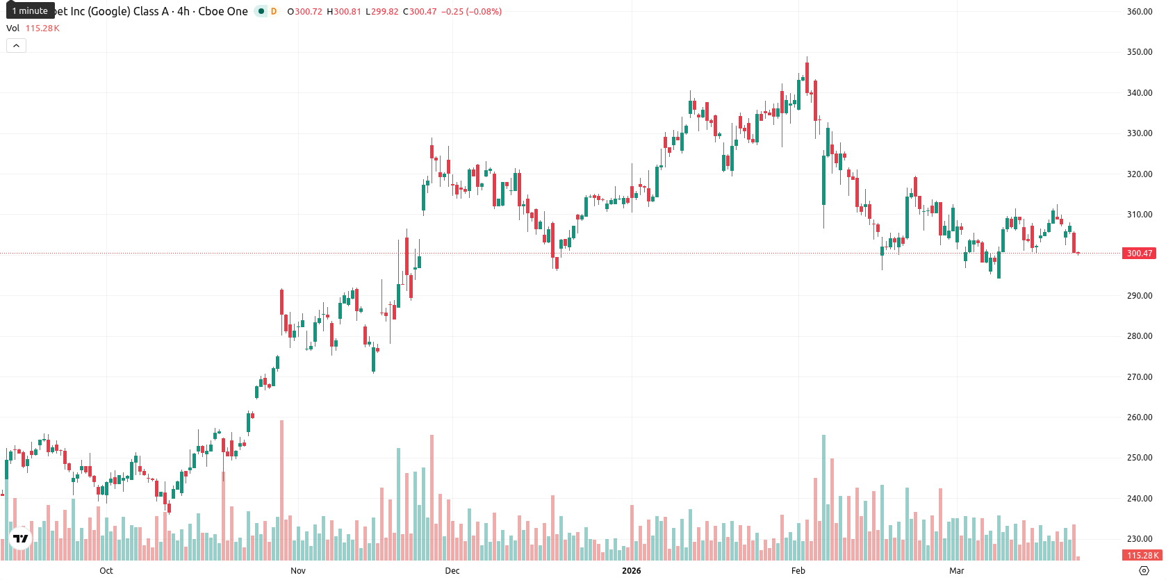 Alphabet Inc. asset chart