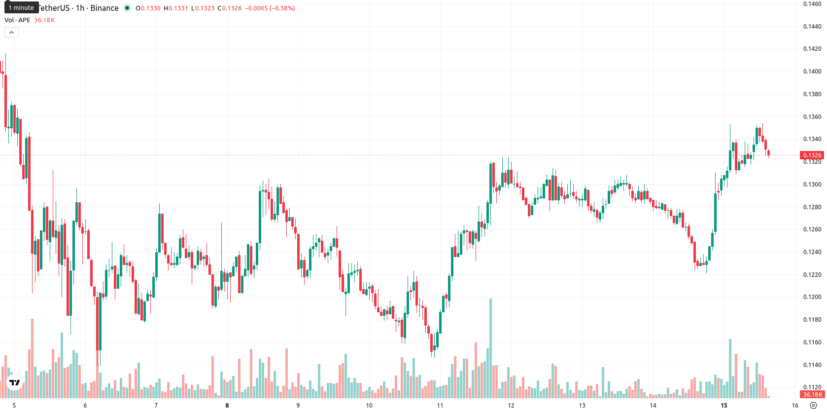 ApeCoin asset chart