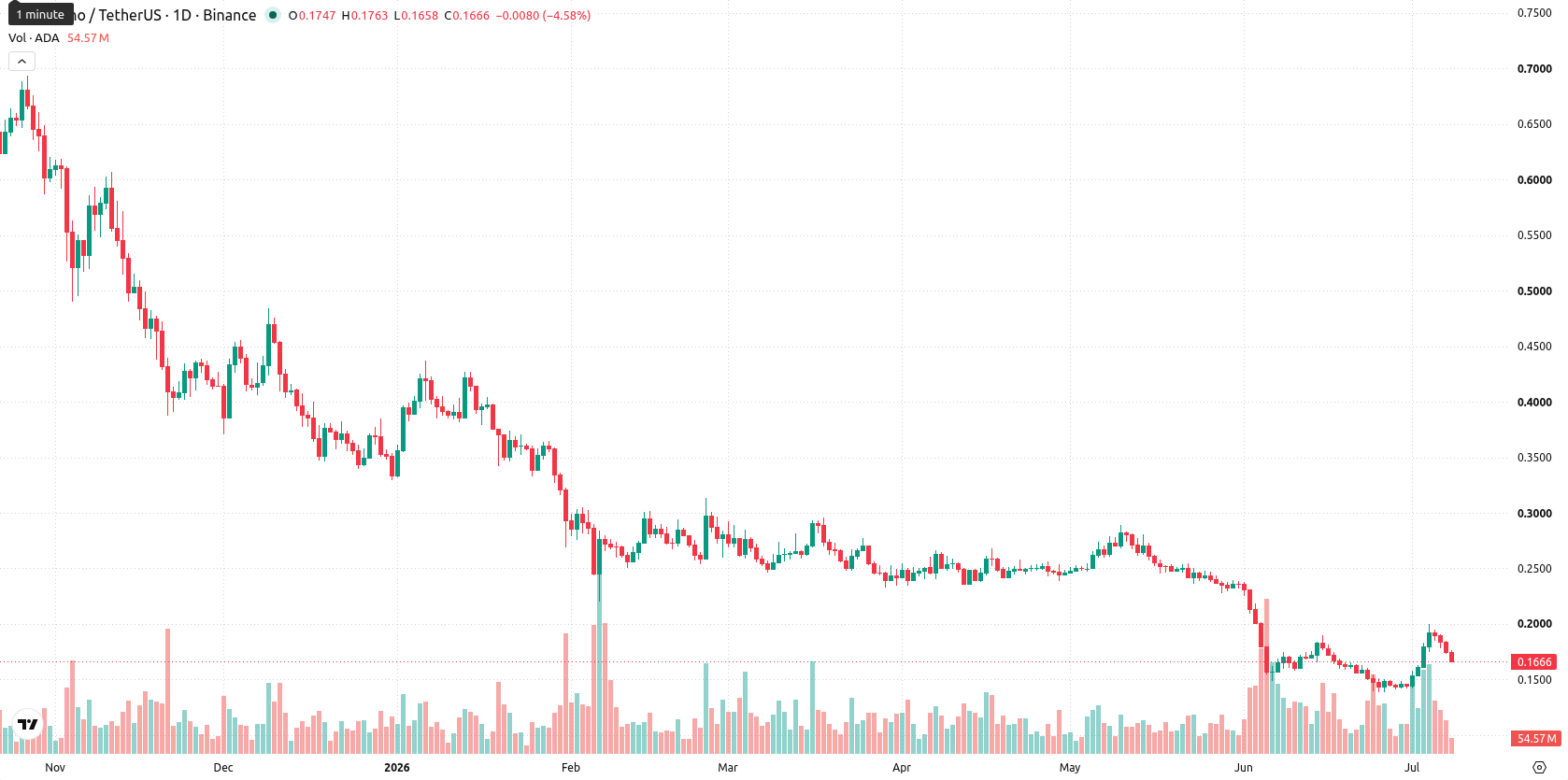 Cardano asset chart