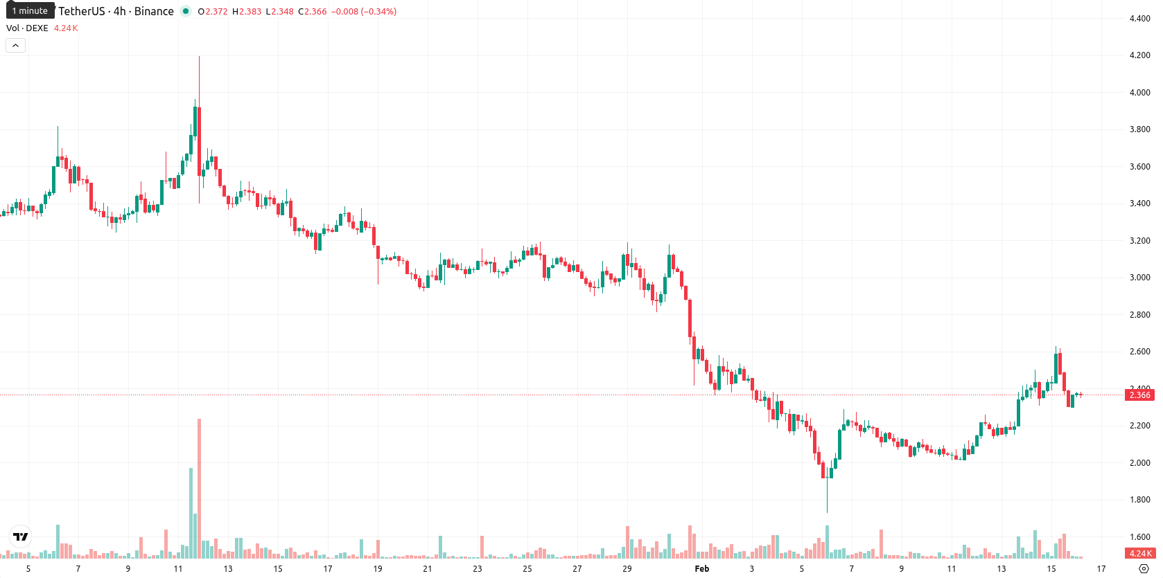 DeXe asset chart