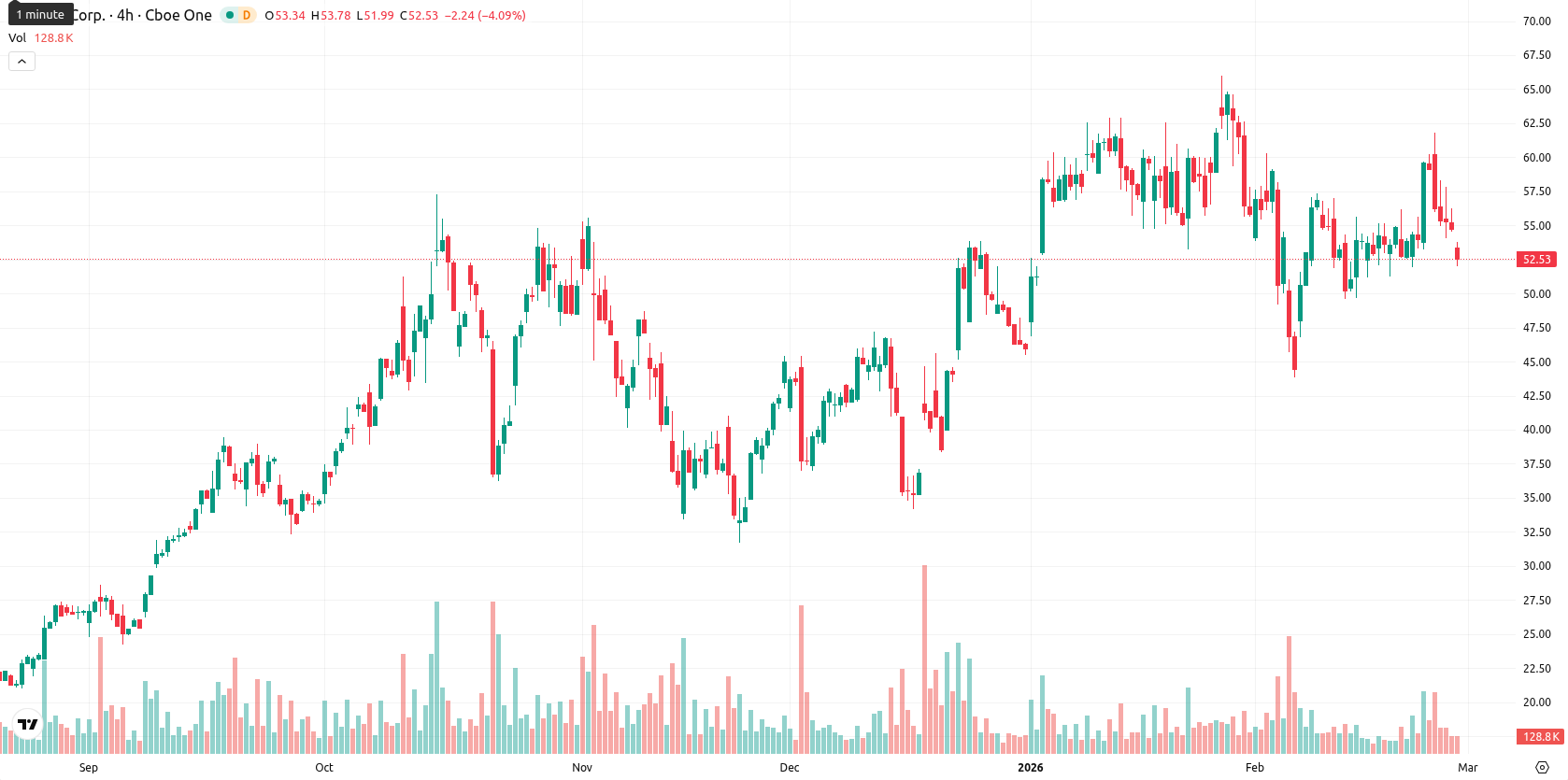 Hut 8 Corp asset chart