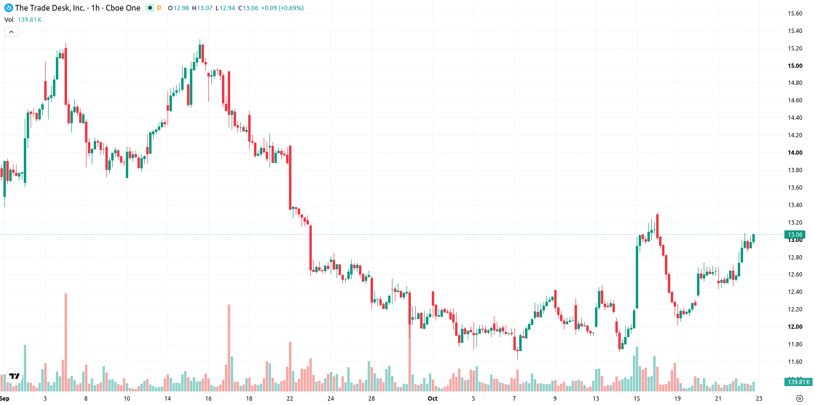 The Trade Desk Inc. asset chart