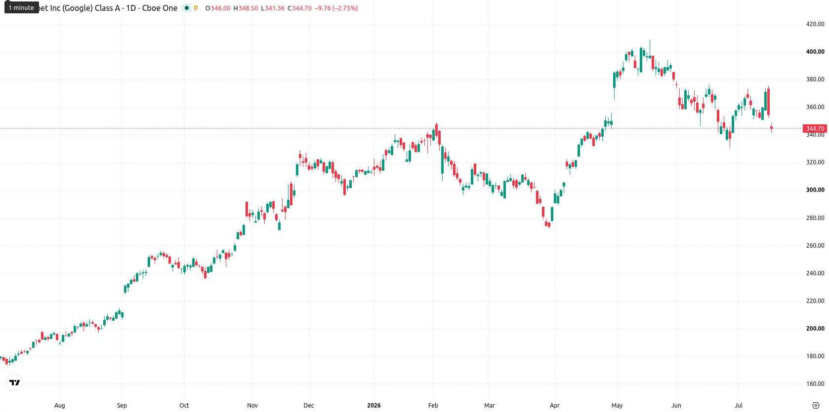 Alphabet Inc. asset chart