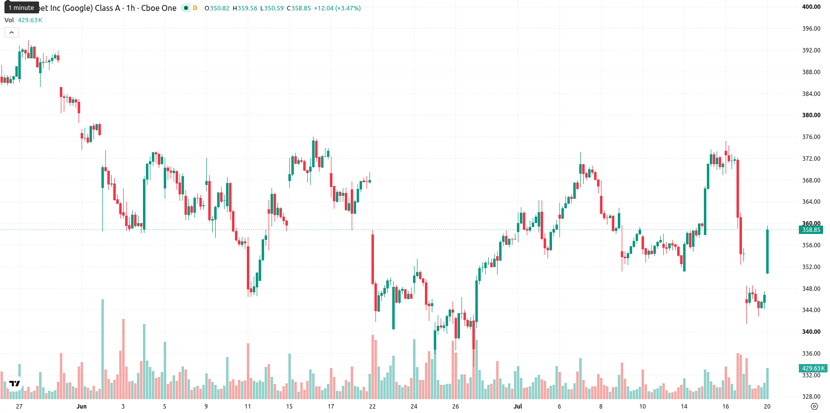 Alphabet Inc. asset chart