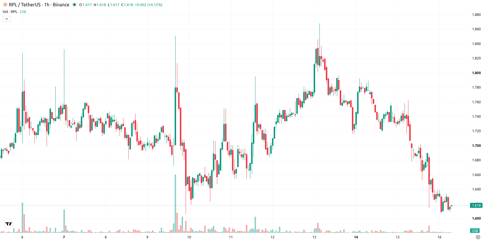Rocket Pool asset chart