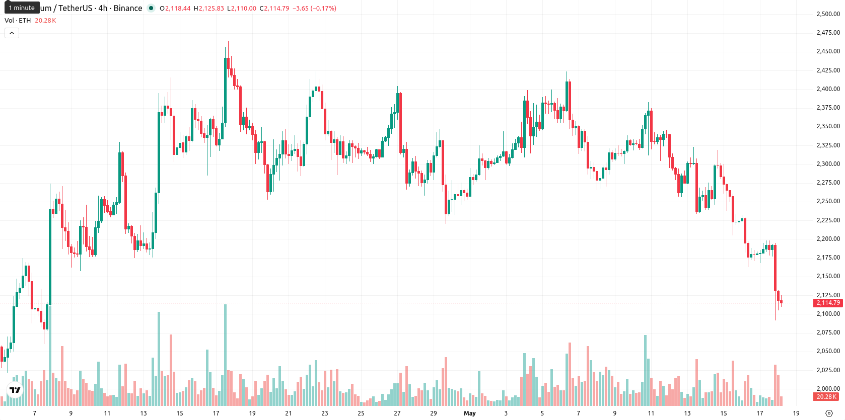 Ethereum asset chart