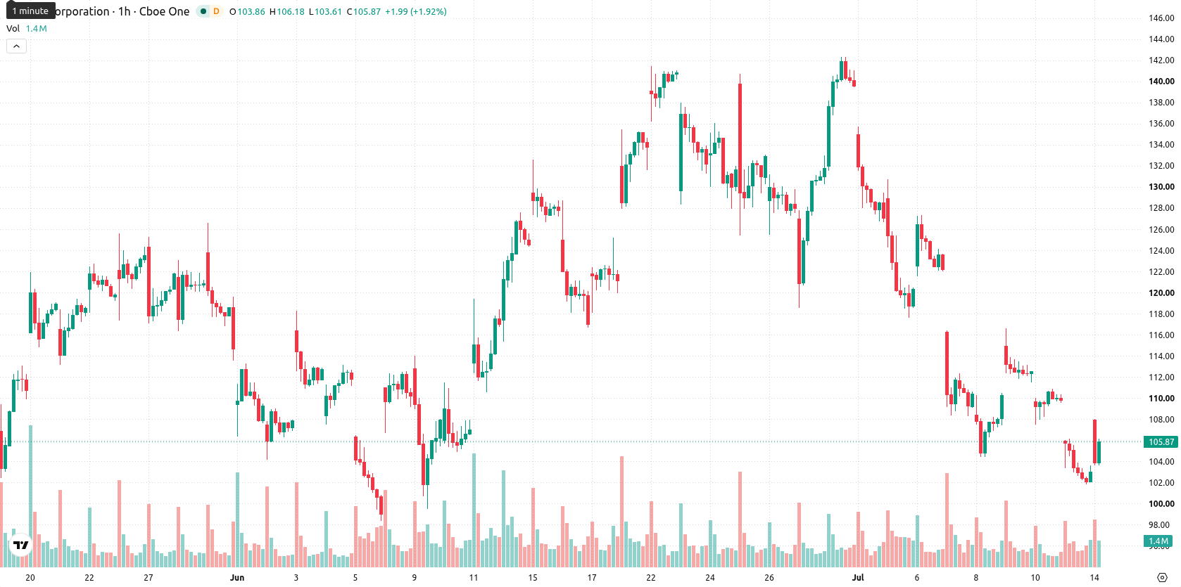 Intel Corporation asset chart