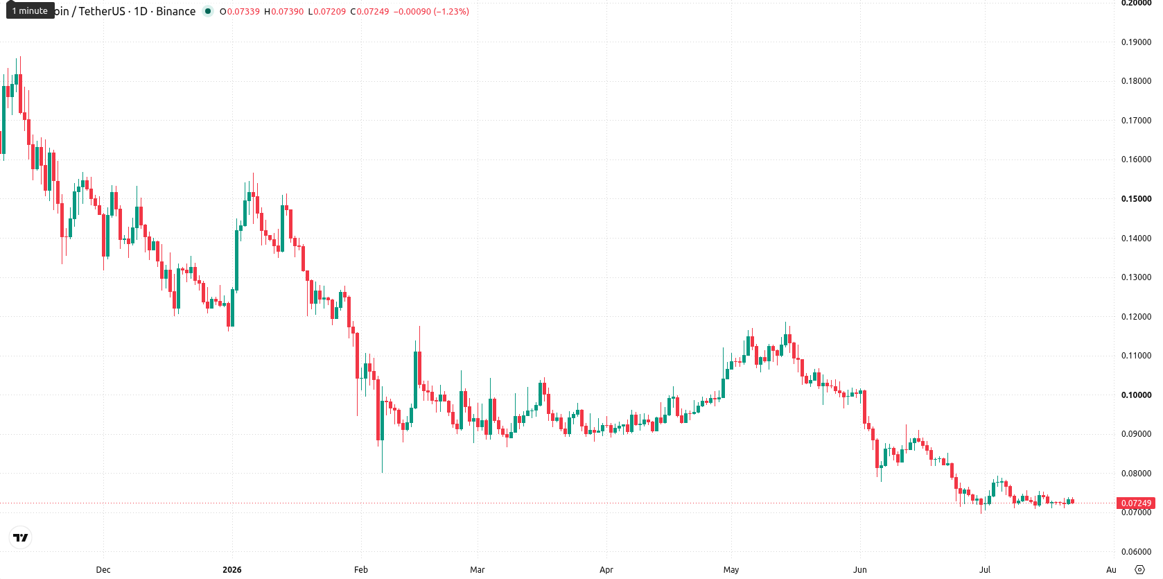 Dogecoin asset chart