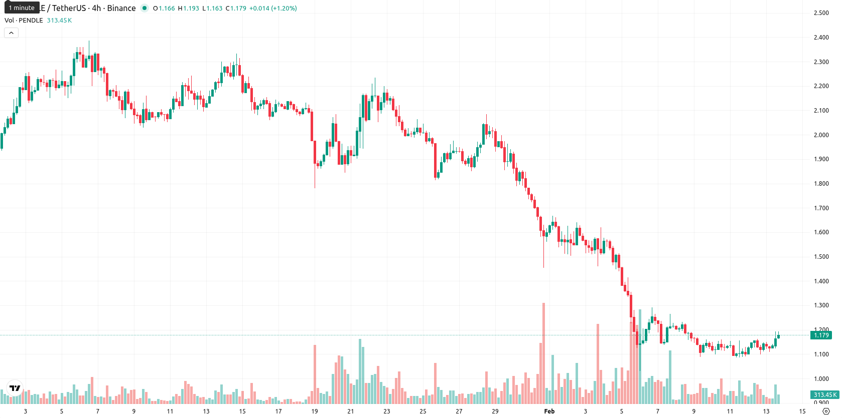 Pendle asset chart