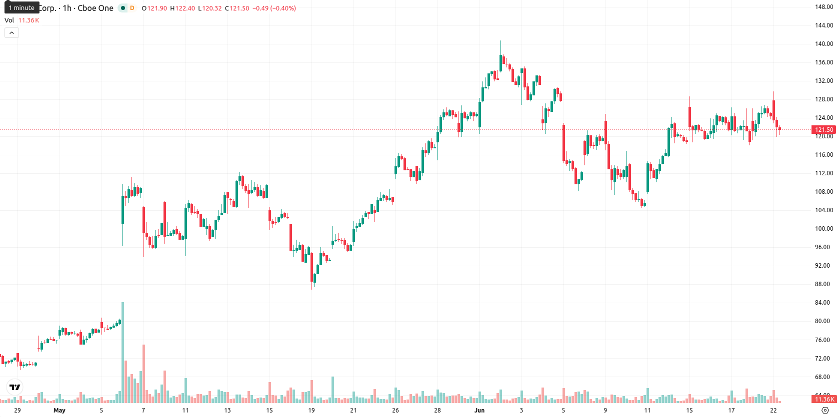 Hut 8 Corp asset chart