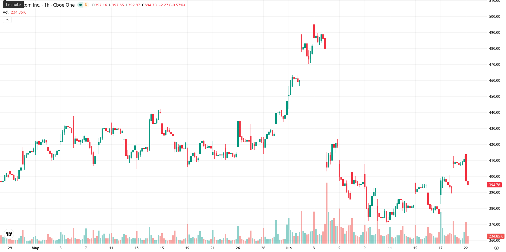 Broadcom Inc. asset chart