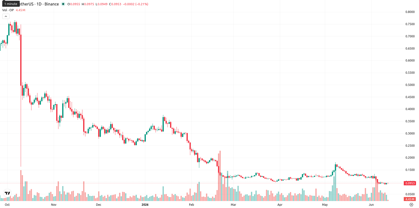 Optimism asset chart