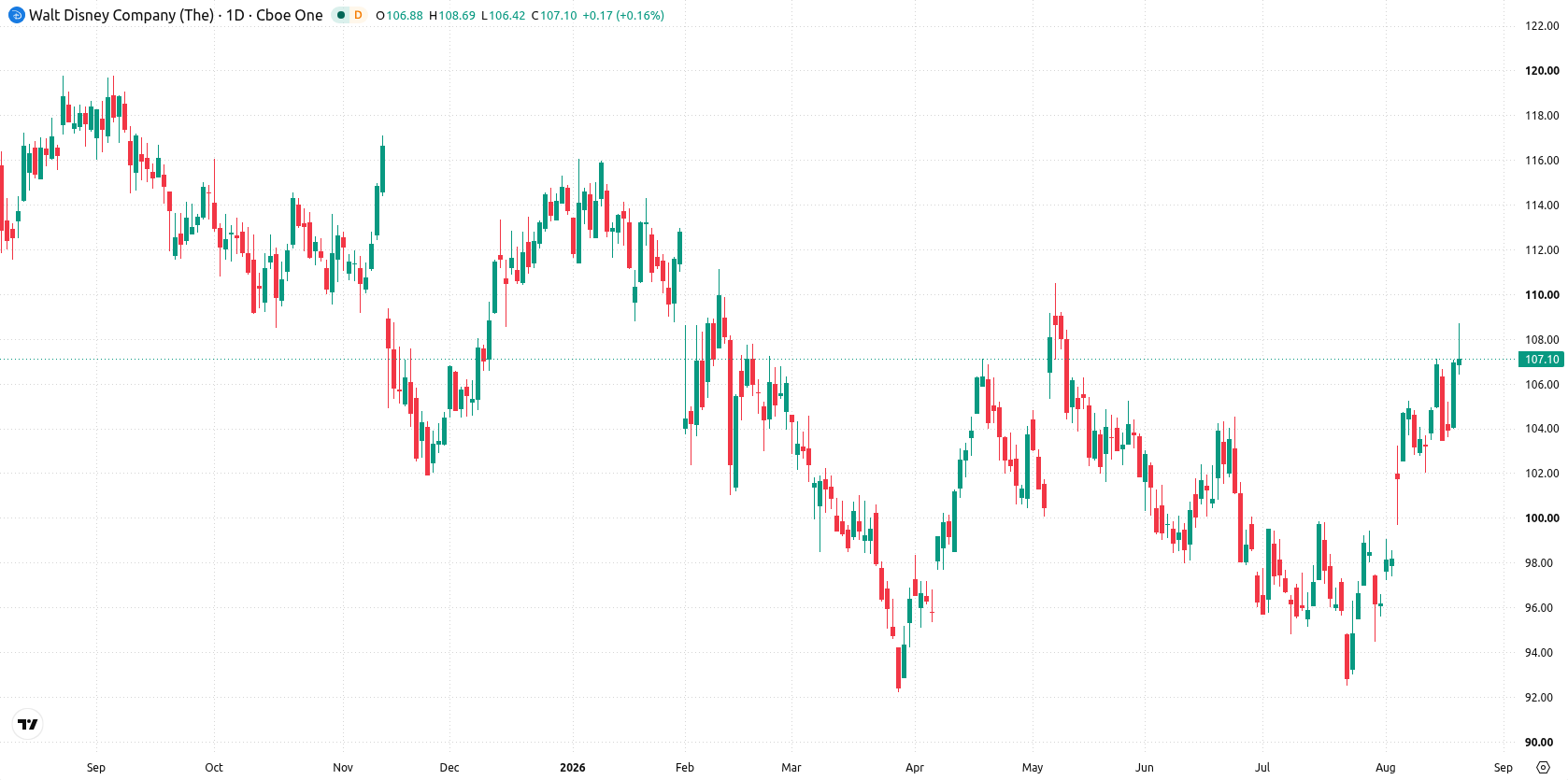 The Walt Disney Company asset chart