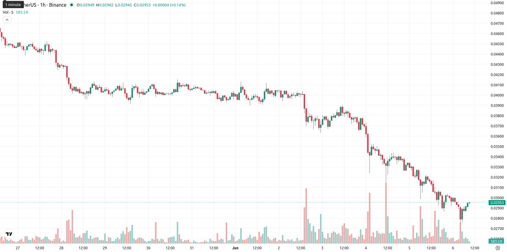 Sonic asset chart