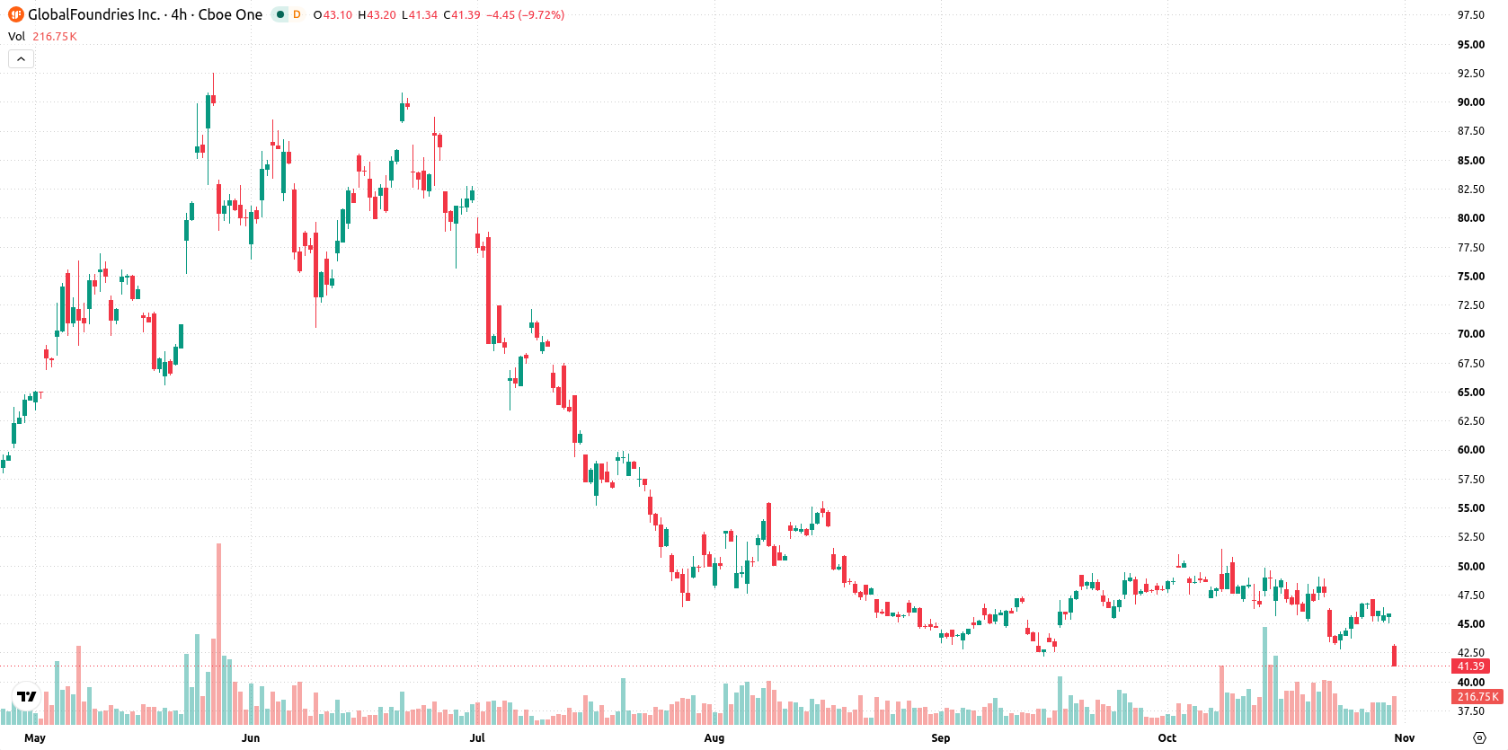 GlobalFoundries Inc asset chart