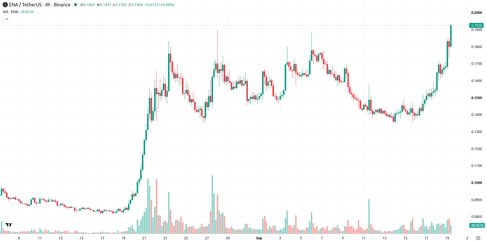 Ethena asset chart