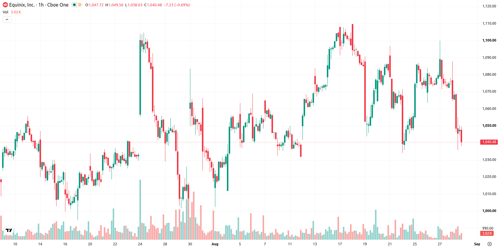 Equinix asset chart