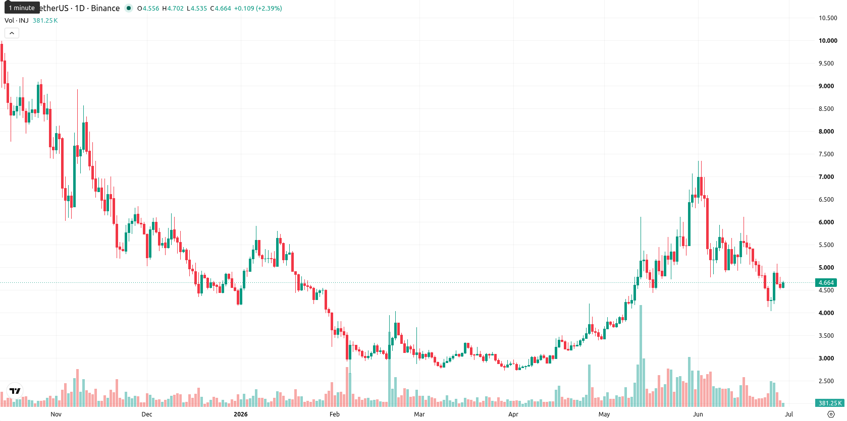 Injective asset chart