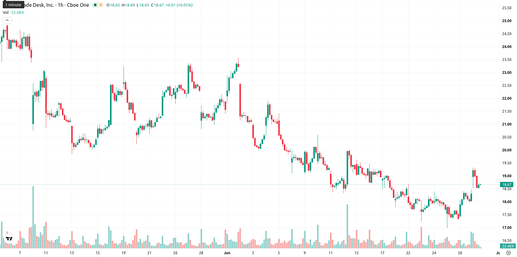 The Trade Desk Inc. asset chart