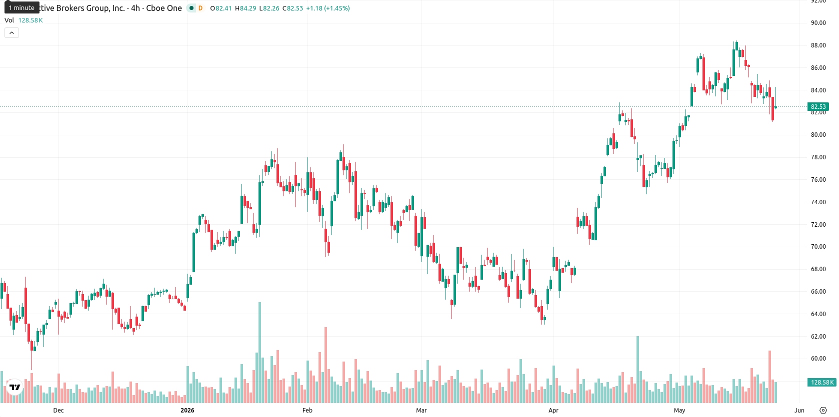 Interactive Brokers asset chart