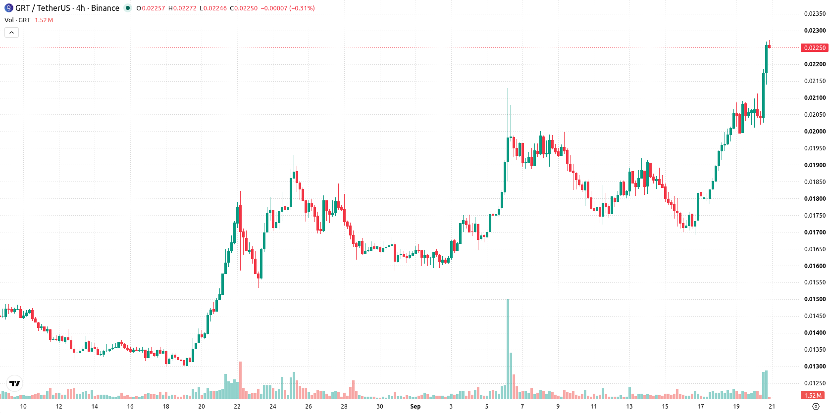 The Graph asset chart
