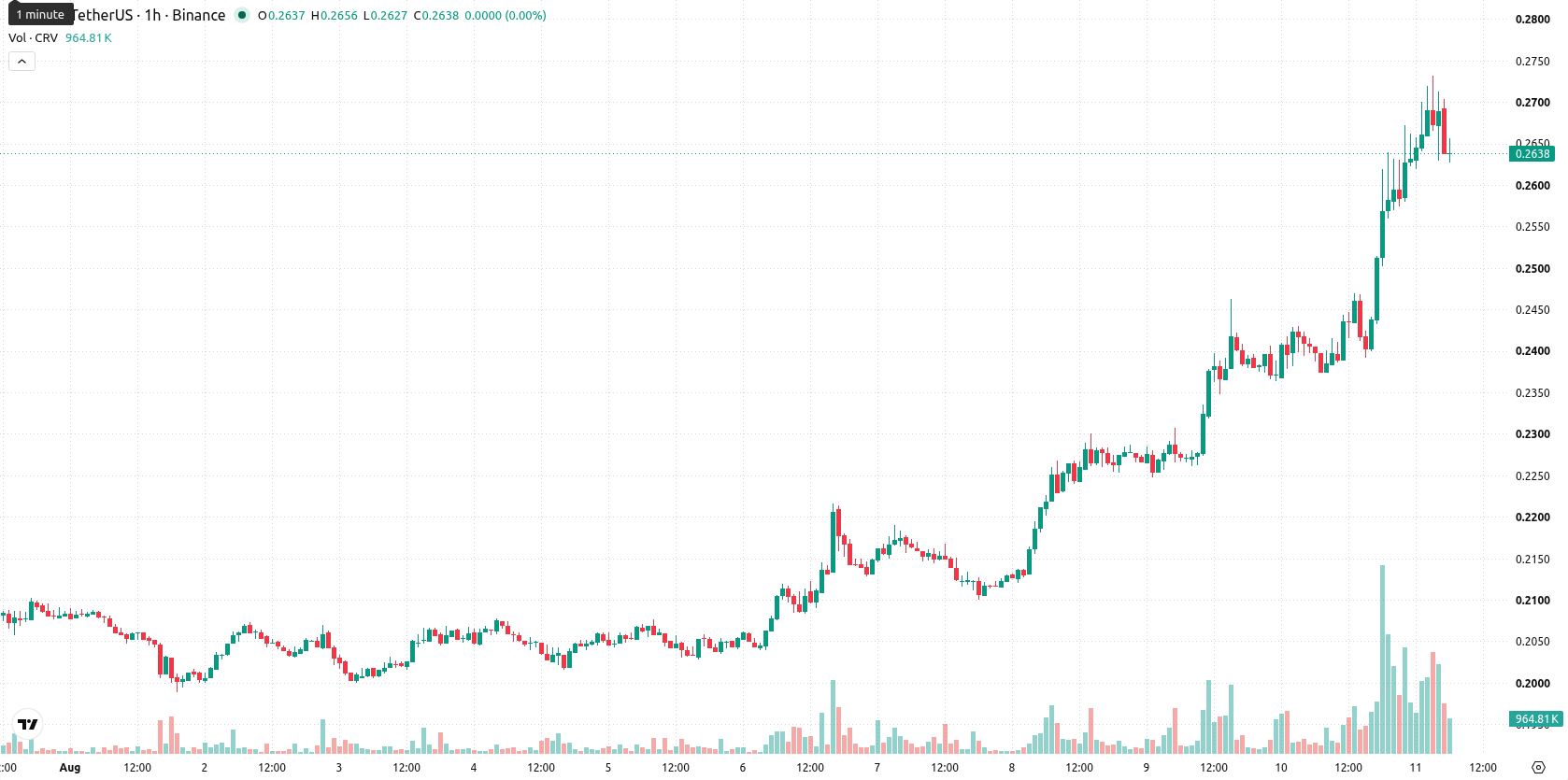 Curve DAO asset chart