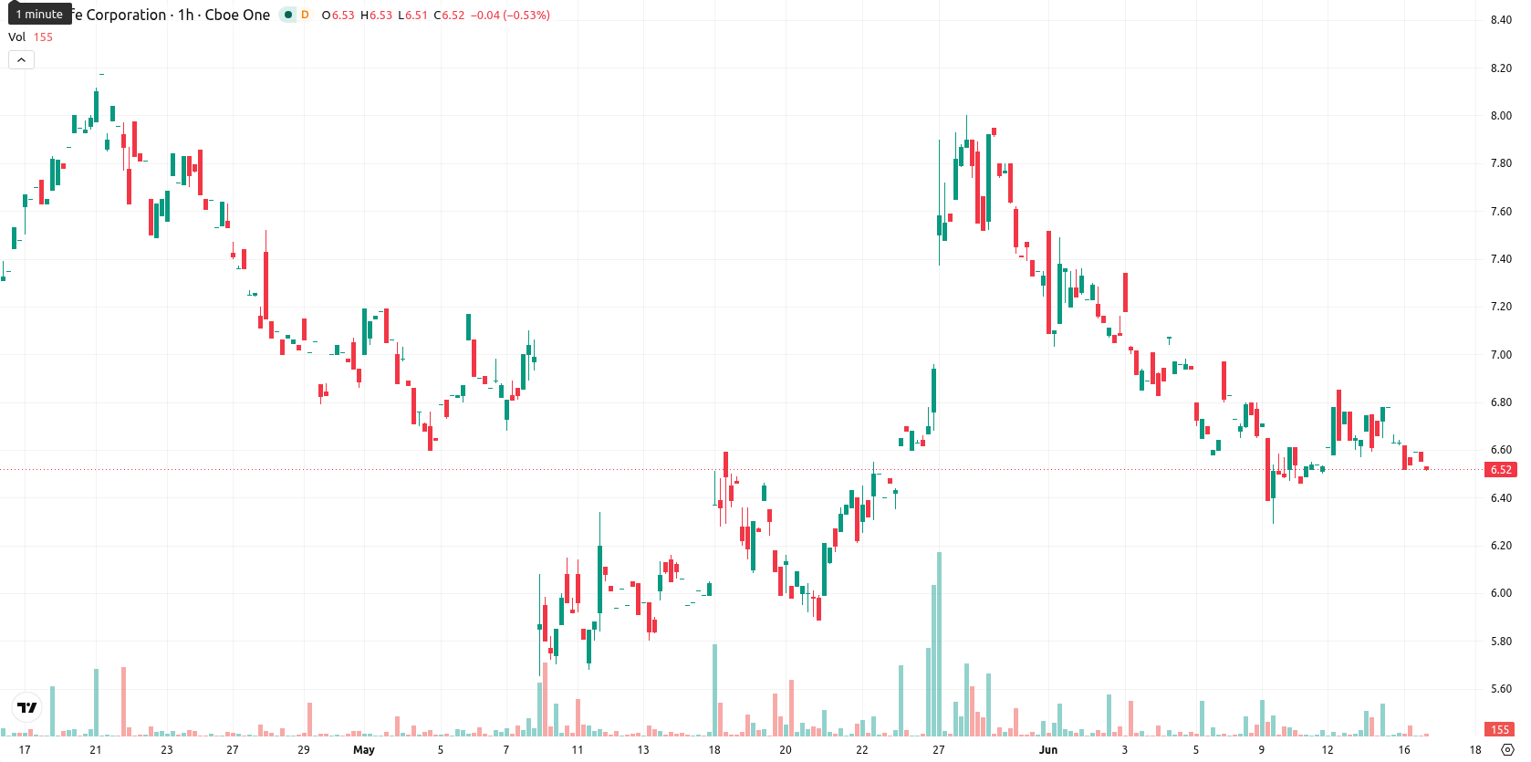 Ultralife Corporation asset chart
