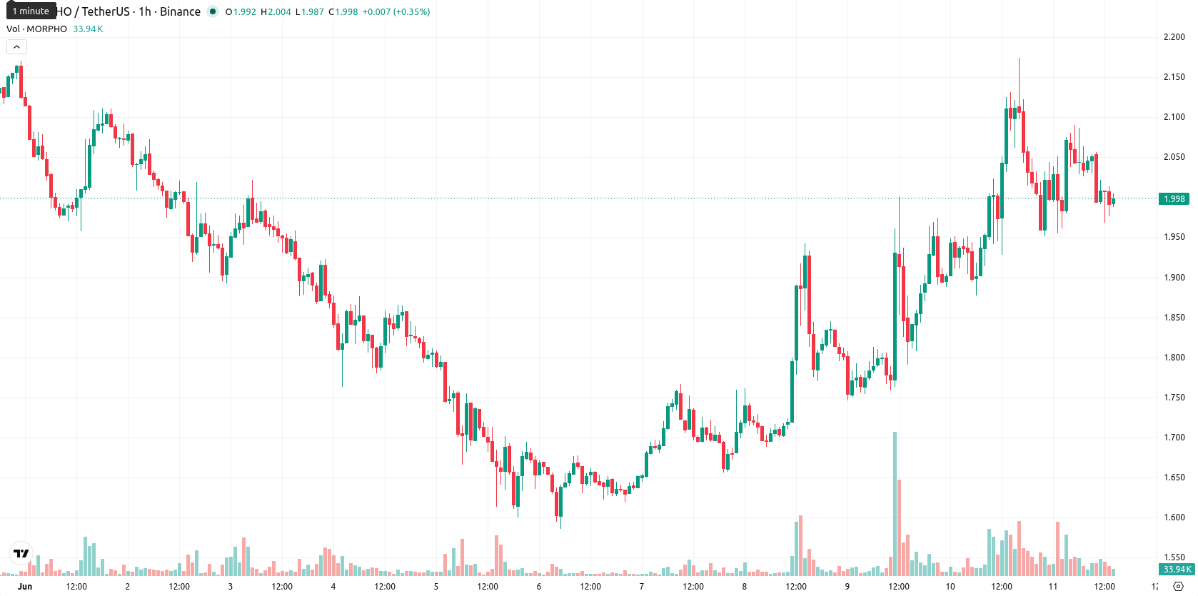 Morpho asset chart