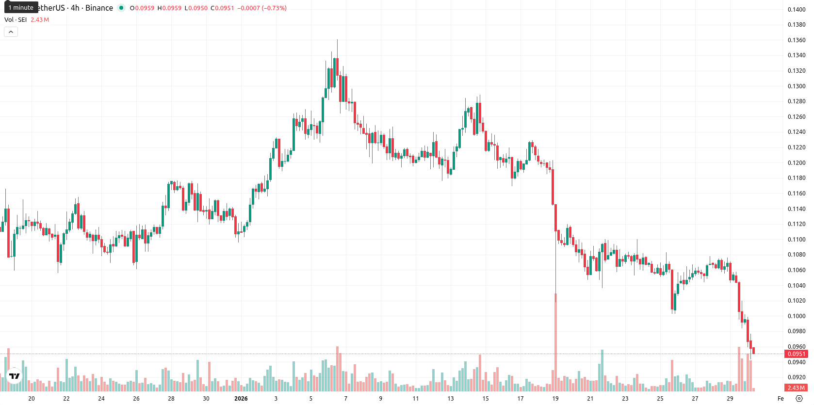 Sei asset chart
