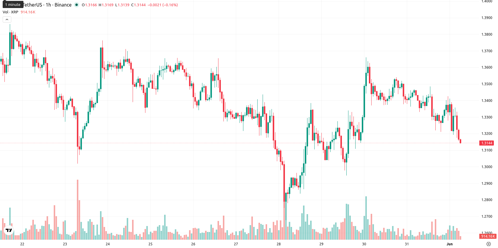 XRP asset chart