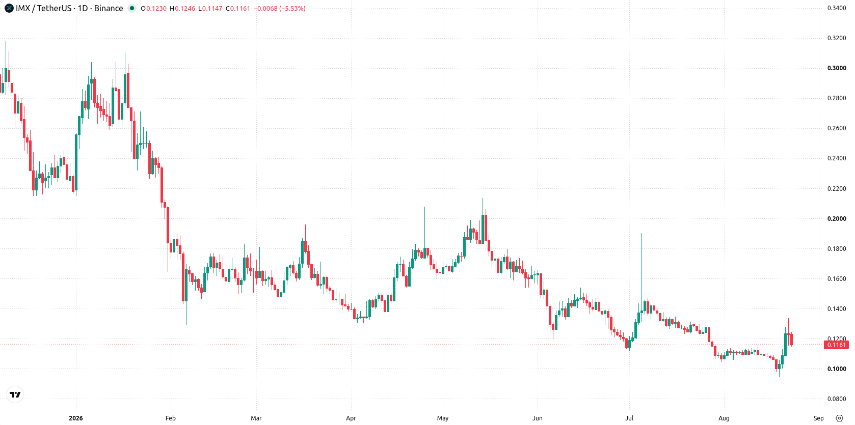 Immutable asset chart