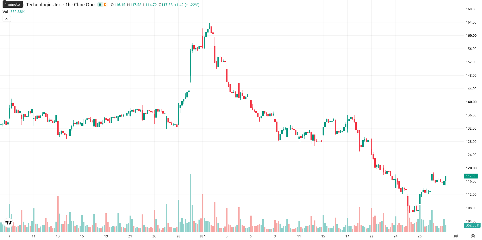 Palantir Technologies asset chart