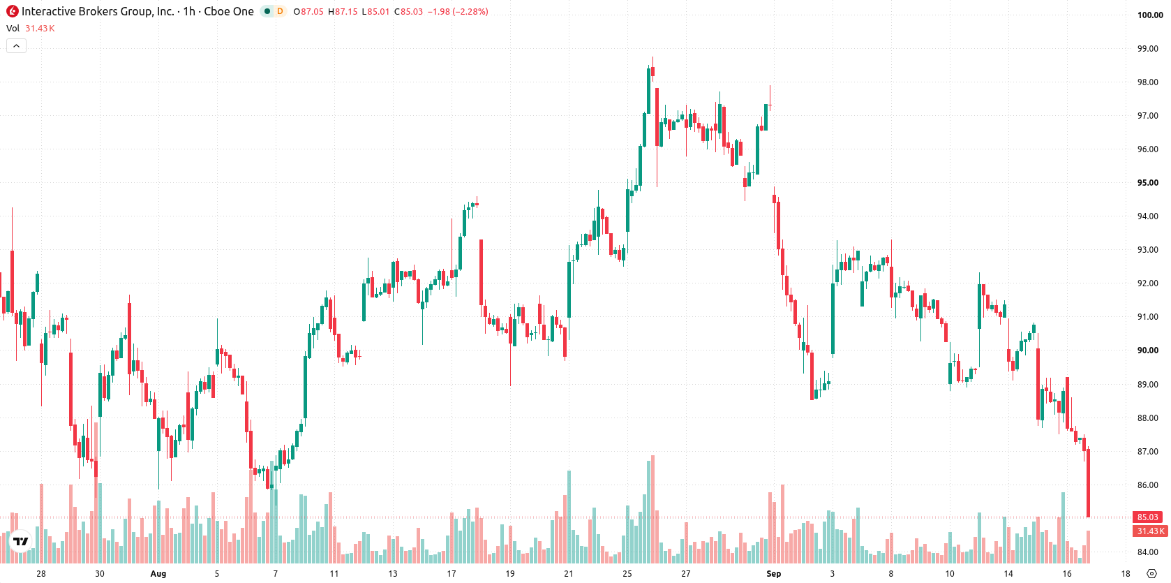 Interactive Brokers asset chart