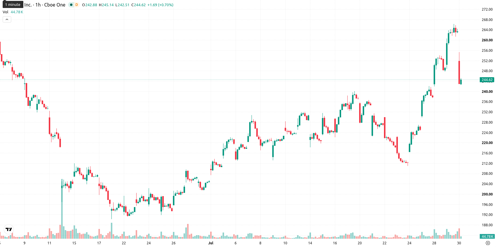 Adobe Inc. asset chart