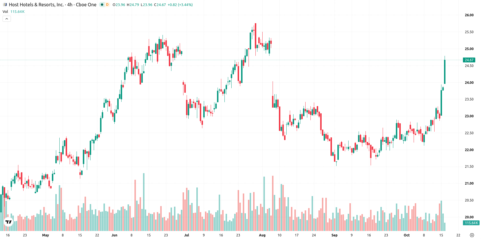 Host Hotels & Resorts asset chart