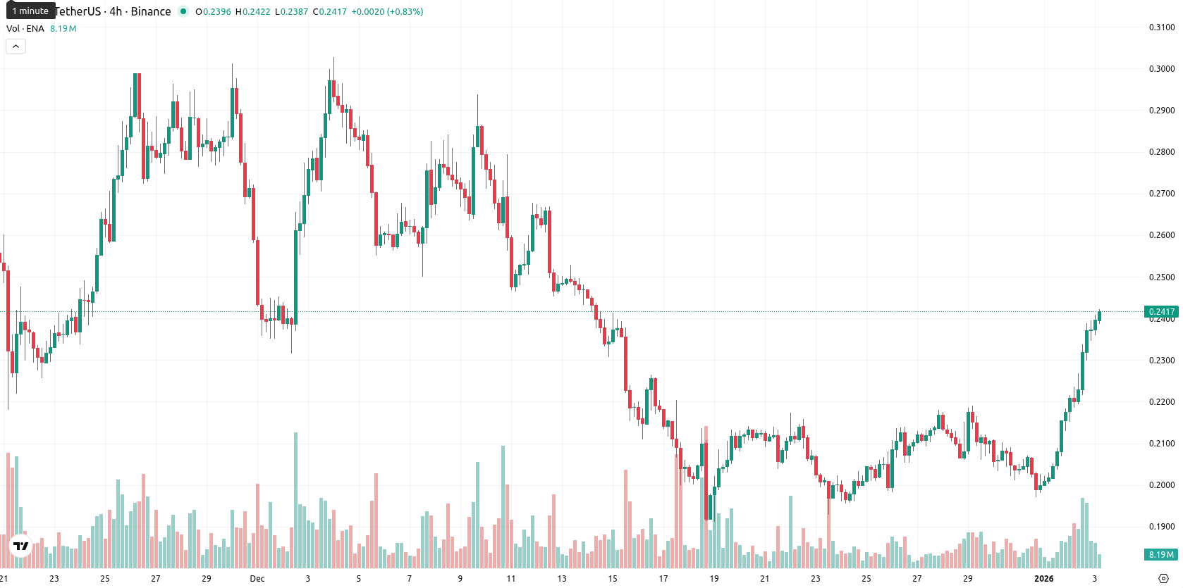 Ethena asset chart