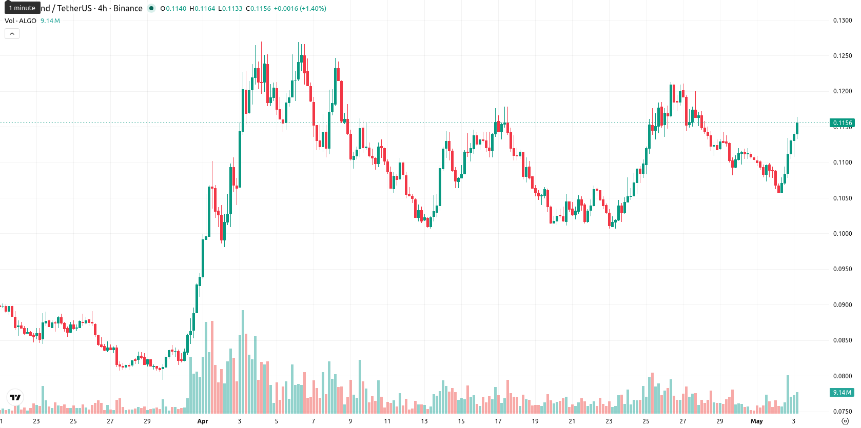 Algorand asset chart